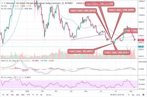 Daily Chart of XBTUSD for Trade 7